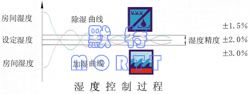 冷凝熱回收節(jié)能型恒溫恒濕機(jī)組(圖3)